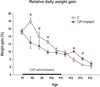 Neonatal Clonazepam Administration Induces Long-Lasting Changes in Glutamate Receptors